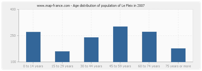 Age distribution of population of Le Fleix in 2007